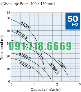 Đường đặc tính máy bơm nước thải KTZ_100-150_50hz