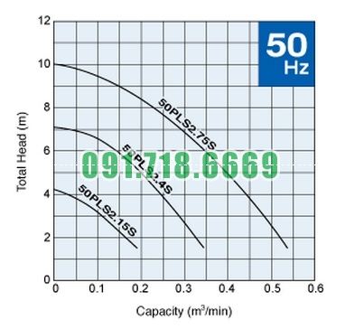 Bơm chìm nước thải Tsurumi PLS - Đường đặc tính chung