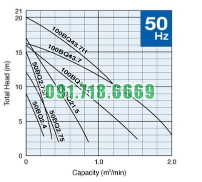 Bơm chìm nước thải Tsurumi BQ - đường đặc tính chung
