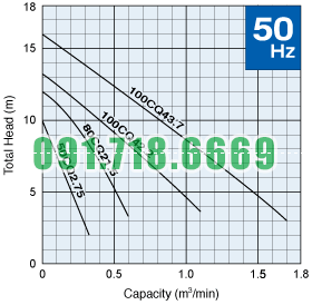 Đường đặc tính bơm cắt rác Tsurumi CQ_50hz