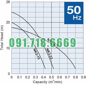 Đường đặc tính bơm hố móng Tsurumi NK