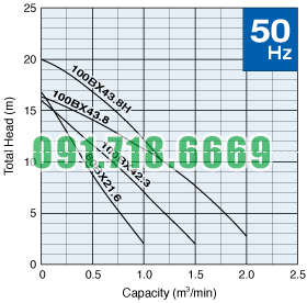 đường đặc tính bơm chìm tsurumi BX