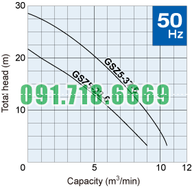 Đường đặc tính chung bơm bùn tsurumi GSZ-6-series