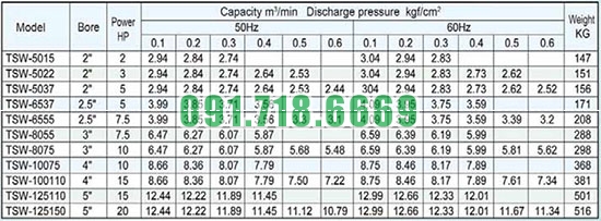 Thông số máy thổi khí Trundean TSW