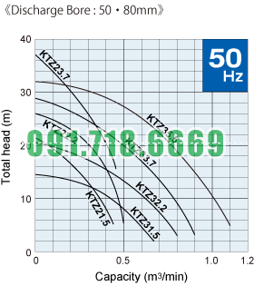 Đường đặc tính máy bơm nước thải Tsurumi KTZ_50-80_50hz