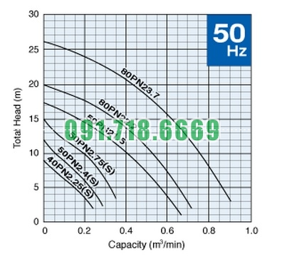Bơm chìm nước thải Tsurumi PN - đường đặc tính