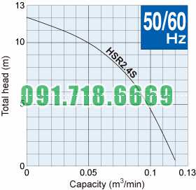 Đường đặc tính bơm hố móng Tsurumi HSR_50hz