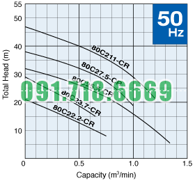 Đường đặc tính bơm cắt rác Tsurumi C_CR_50hz