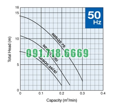 đường đặc tính bơm chìm Tsurumi SQ