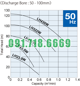 Đường đặc tính máy bơm nước thải LH-W_50-80_50hz