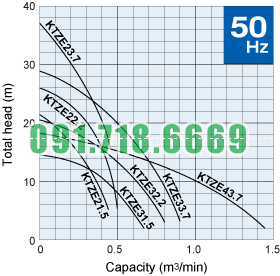 Đường đặc tính máy bơm nước thải KTZE_50hz