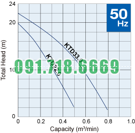 Đường đặc tính bơm tsurumi KTD