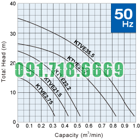 Đường đặc tính máy bơm nước thải KTVE_50hz