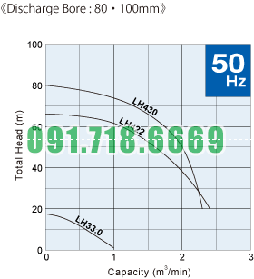 Đường đặc tính máy bơm nước thải LH_80-100_50hz