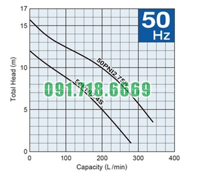 Bơm chìm nước thải Tsurumi PNI - đường đặc tính