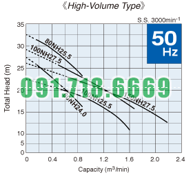 bơm chìm nước thải Tsurumi NH - đường đặc tính