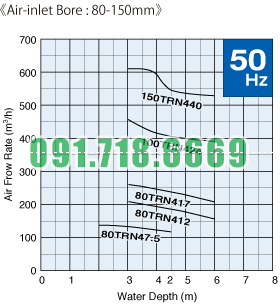 Đường đặc tính máy sục khí Tsurumi TRN_2_50hz