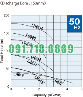 Đường đặc tính máy bơm nước thải LH_150_50hz