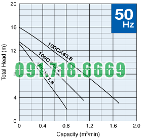 Đường đặc tính bơm cắt rác Tsurumi CX_50hz