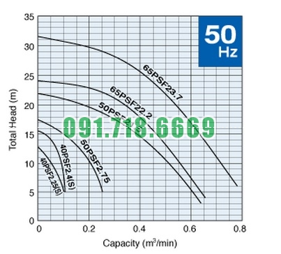 Bơm chìm nước thải Tsurumi PSF - đường đặc tính chung