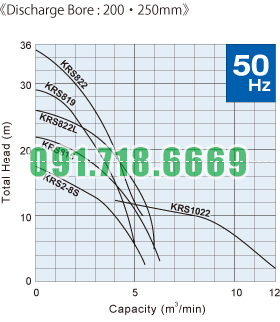 Đường đặc tính bơm hố móng Tsurumi KRS_200-250_50hz