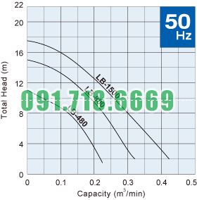Đường đặc tính bơm hố móng Tsurumi LB_50hz