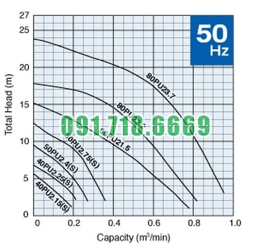 Đường đặc tính bơm chìm Tsurumi PU
